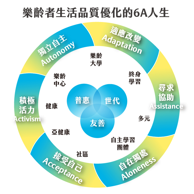 樂齡者生活品質優化的6A人生